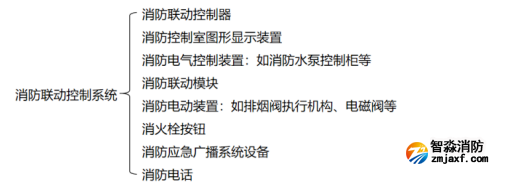 【學習收藏】消防聯動控制系統知識大全！